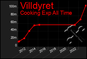 Total Graph of Villdyret