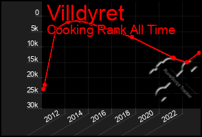 Total Graph of Villdyret