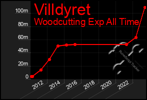 Total Graph of Villdyret