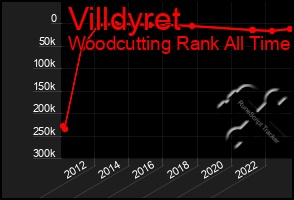 Total Graph of Villdyret