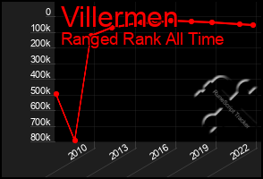 Total Graph of Villermen
