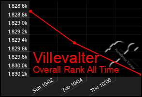 Total Graph of Villevalter