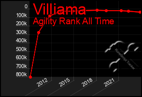 Total Graph of Villiama