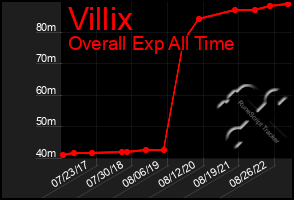 Total Graph of Villix