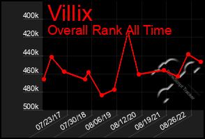 Total Graph of Villix