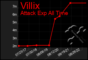 Total Graph of Villix