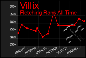 Total Graph of Villix