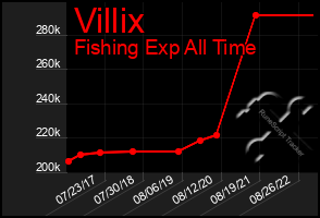 Total Graph of Villix