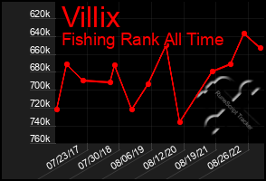 Total Graph of Villix