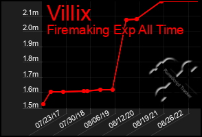 Total Graph of Villix