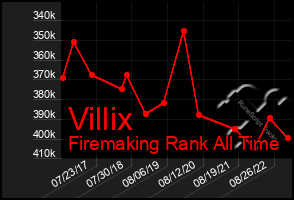 Total Graph of Villix