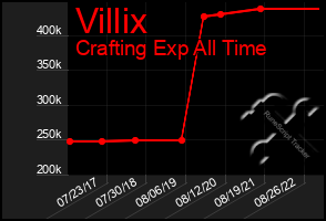 Total Graph of Villix