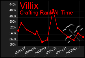 Total Graph of Villix