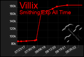 Total Graph of Villix