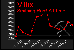 Total Graph of Villix