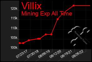 Total Graph of Villix