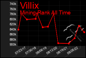 Total Graph of Villix