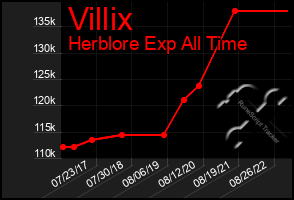 Total Graph of Villix