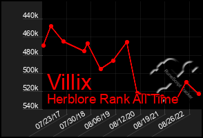 Total Graph of Villix