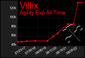 Total Graph of Villix