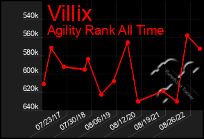 Total Graph of Villix