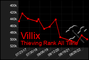 Total Graph of Villix