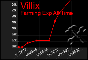 Total Graph of Villix