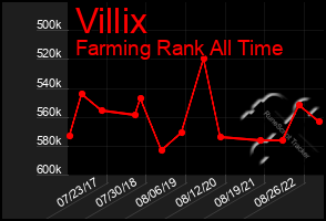 Total Graph of Villix