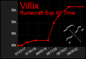 Total Graph of Villix