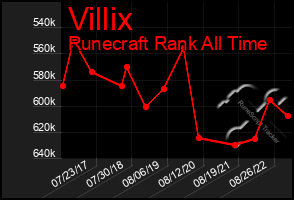 Total Graph of Villix