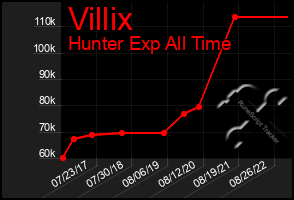 Total Graph of Villix