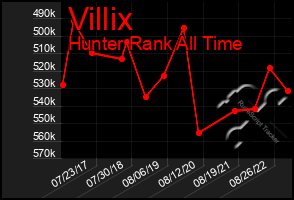 Total Graph of Villix