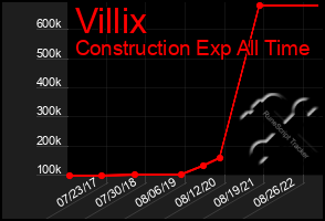 Total Graph of Villix