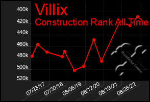 Total Graph of Villix