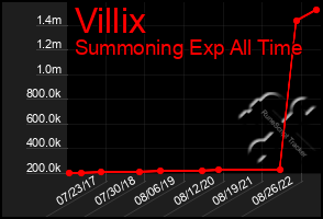 Total Graph of Villix