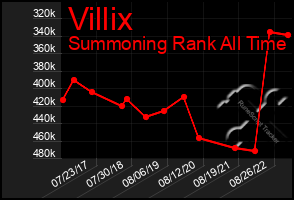 Total Graph of Villix