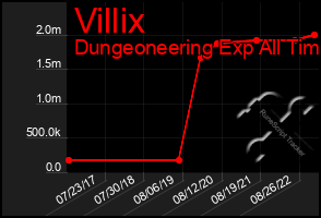 Total Graph of Villix