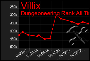 Total Graph of Villix