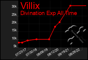 Total Graph of Villix