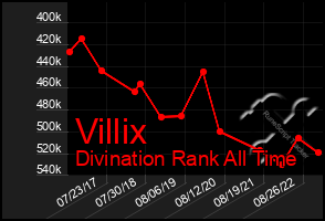 Total Graph of Villix