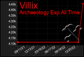 Total Graph of Villix