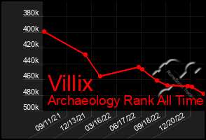 Total Graph of Villix