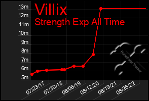 Total Graph of Villix