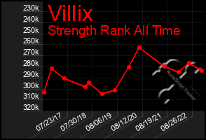 Total Graph of Villix