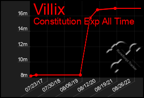 Total Graph of Villix