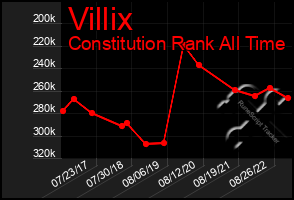 Total Graph of Villix