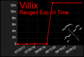 Total Graph of Villix