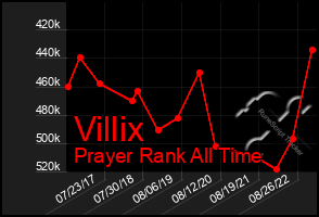 Total Graph of Villix