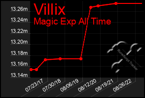 Total Graph of Villix