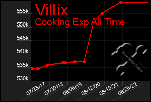 Total Graph of Villix